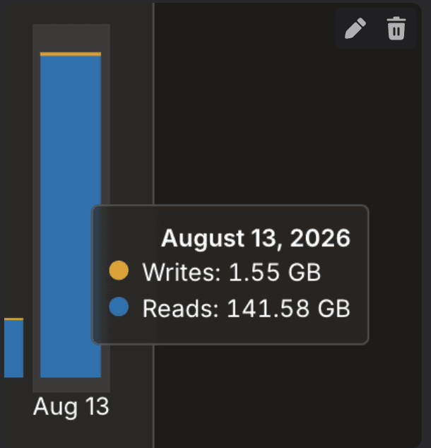 Convex database I/O chart for August 13 showing 141.58 GB of reads and 1.55 GB of writes.