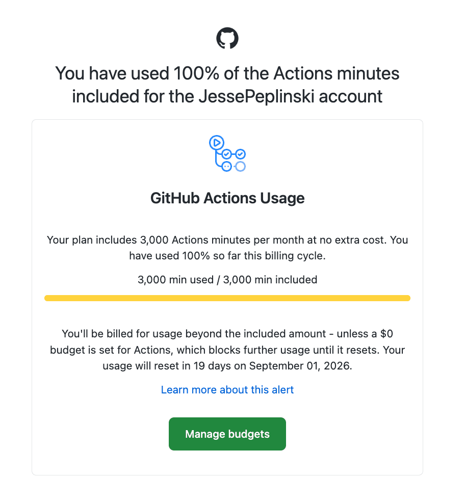 GitHub alert showing that the account had used all 3,000 included Actions minutes for the billing cycle.